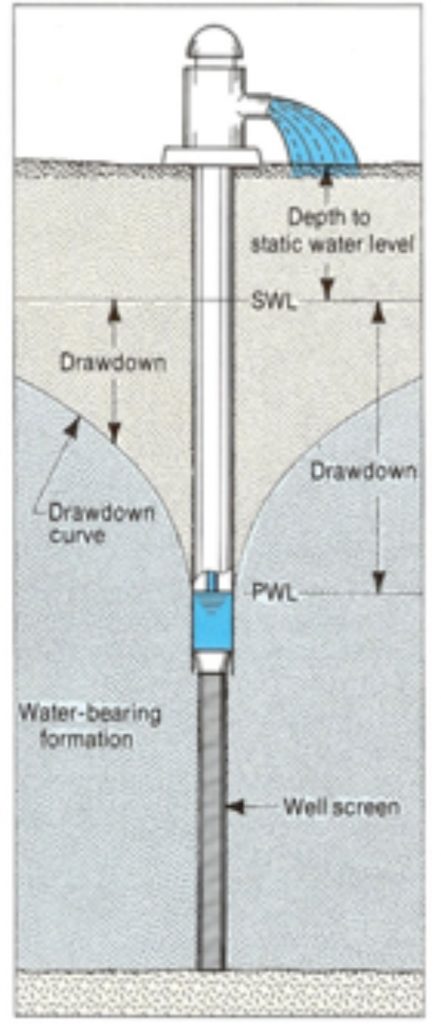 Estimating the yield of a domestic well - Ground Water CanadaGround ...